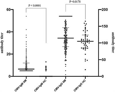 Association of Cytomegalovirus Infection With Anti-MDA5 Antibody-Positive Dermatomyositis: A Prospective Cohort Study